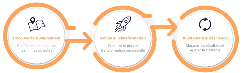 Un coaching en 3 étapes